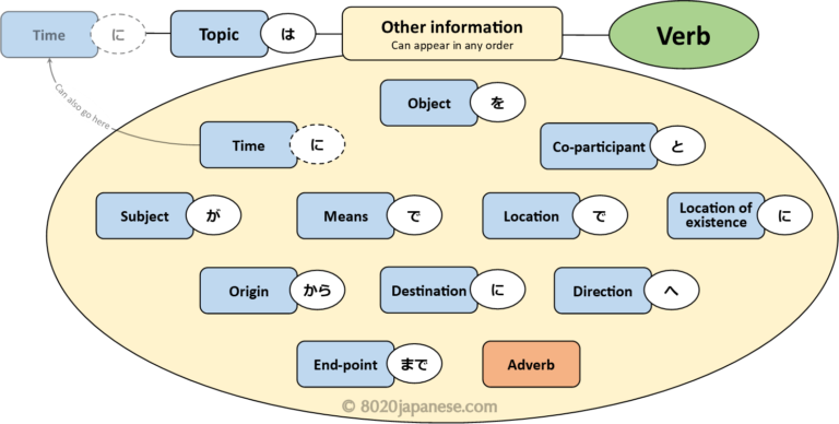 Japanese Expressions of Time (and when to use the particle “ni”) - 80/ ...