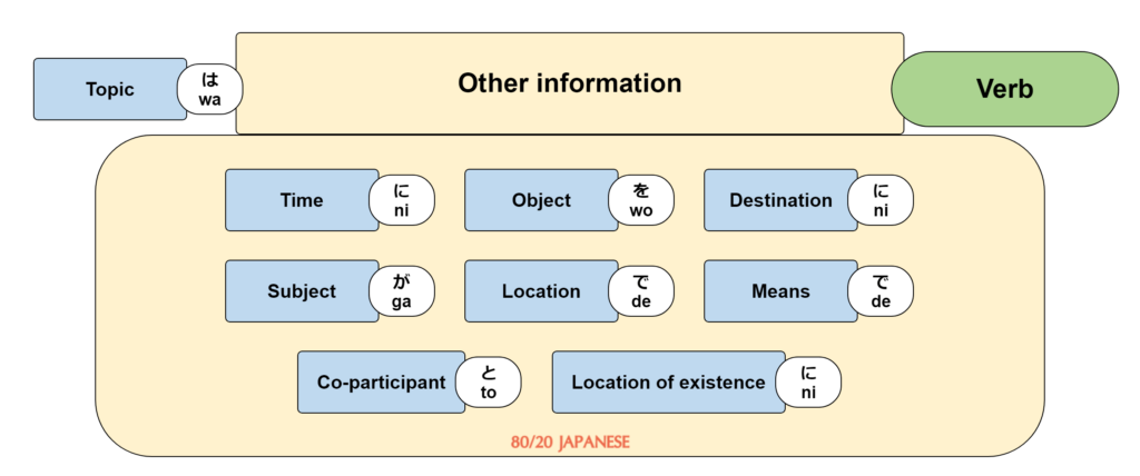 Japanese sentence structure