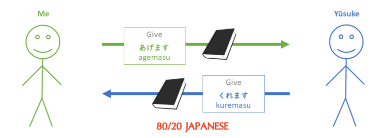 Giving and Receiving in Japanese - Agemasu, Kuremasu, Moraimasu - 80/20 ...