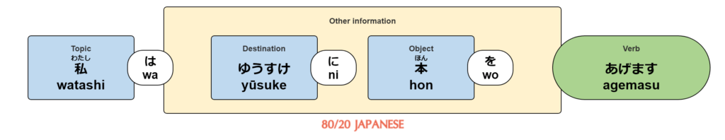 Giving and Receiving in Japanese - Agemasu, Kuremasu, Moraimasu - 80/20 ...