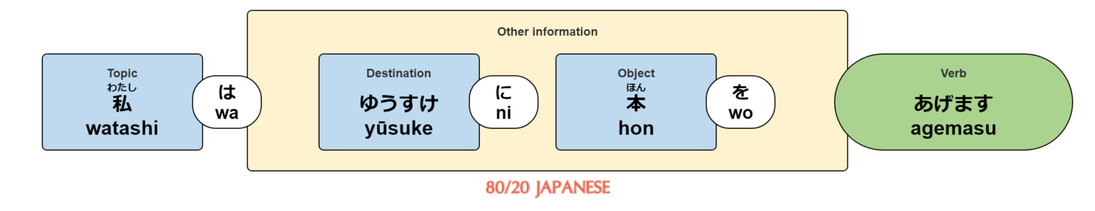 Giving and Receiving in Japanese - Agemasu, Kuremasu, Moraimasu - 80/20 ...