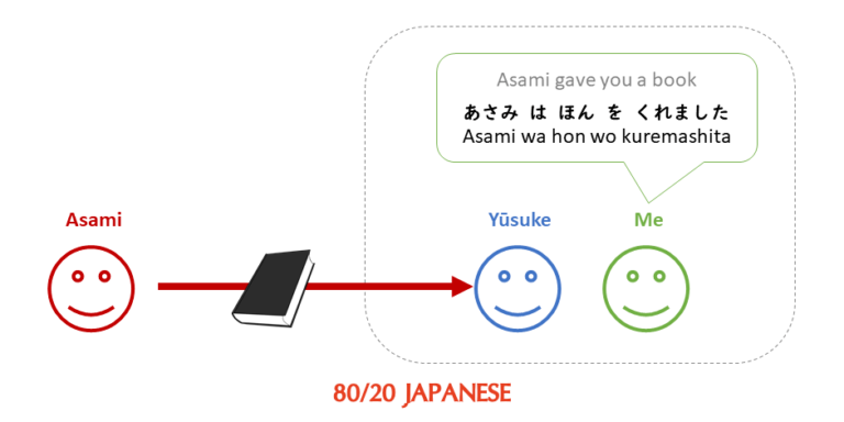 Giving and Receiving in Japanese - Agemasu, Kuremasu, Moraimasu - 80/20 ...