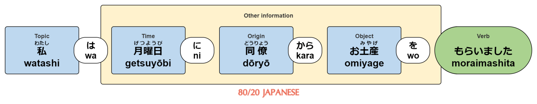 Japanese Expressions of Time (and when to use the particle “ni”) - 80/ ...