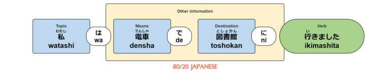 The Japanese particle 