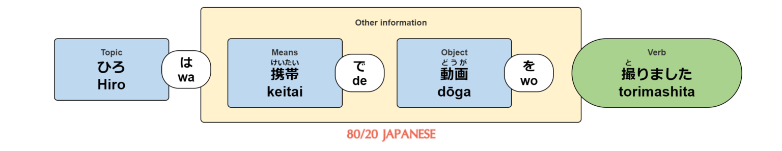 The Japanese particle 