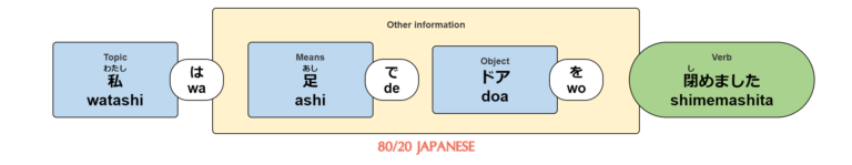 The Japanese particle 