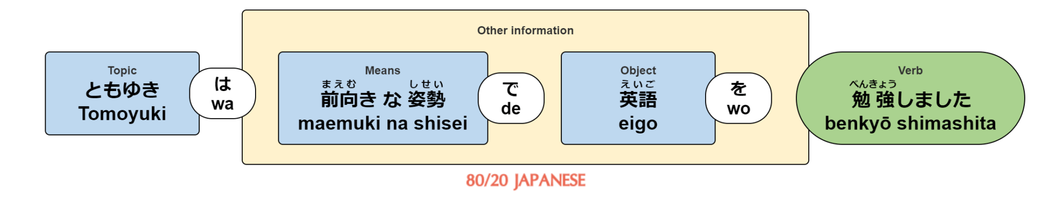 The Japanese particle 