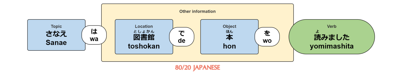 The Japanese particle 