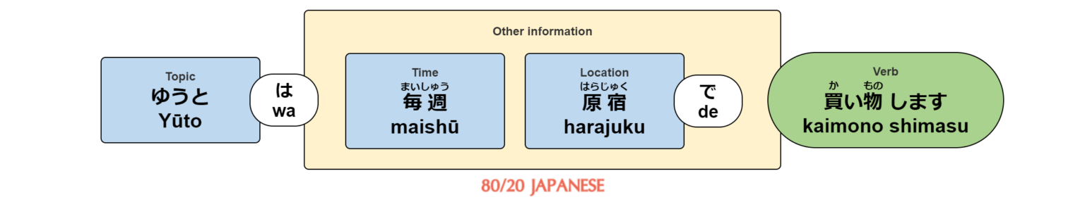 The Japanese particle 