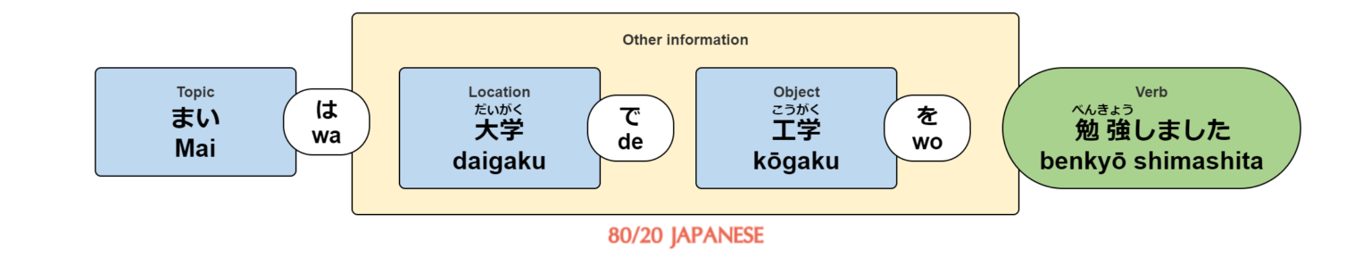 The Japanese particle 