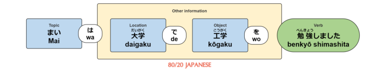 The Japanese particle 