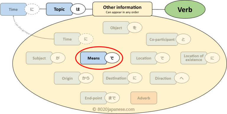 The Japanese particle 