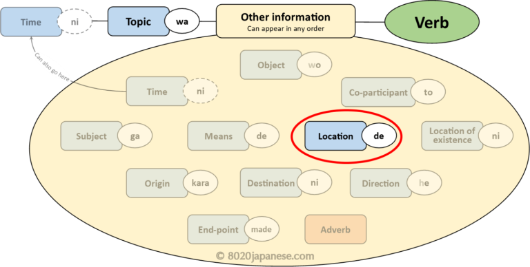 The Japanese particle 