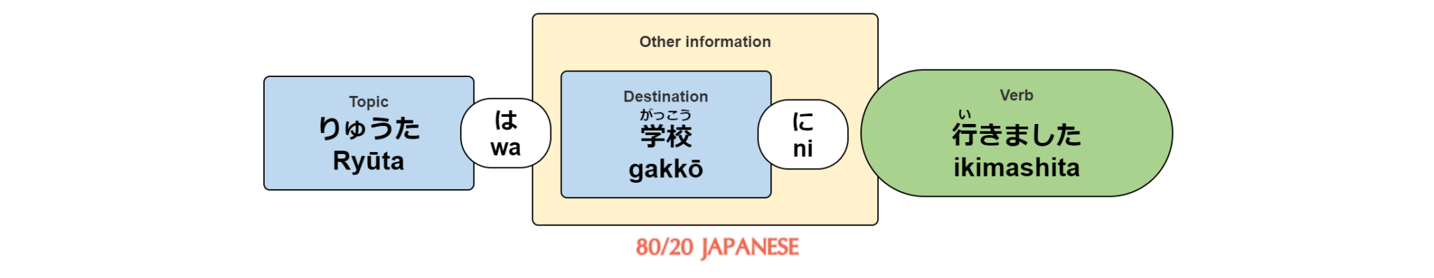 How to use the particle NI for destinations, locations and time - 80/20 ...