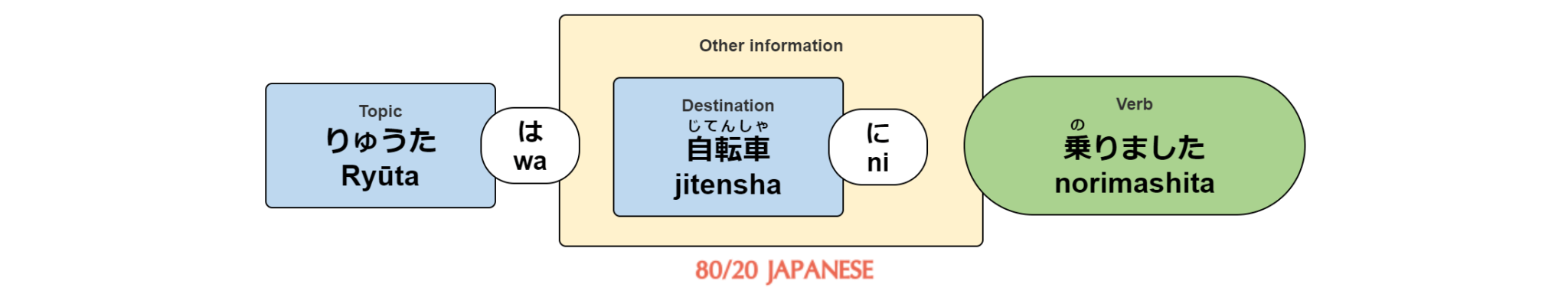 How to use the particle NI for destinations, locations and time - 80/20 ...