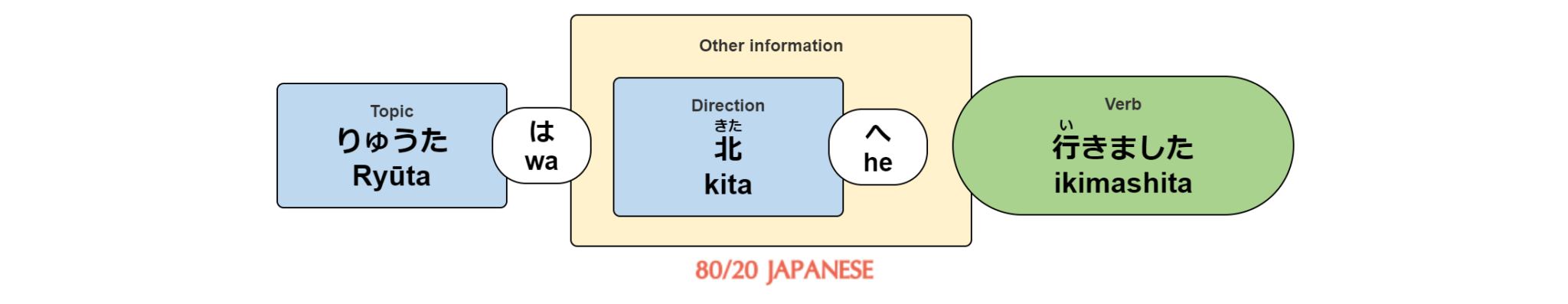 How to use the particle NI for destinations, locations and time - 80/20 ...