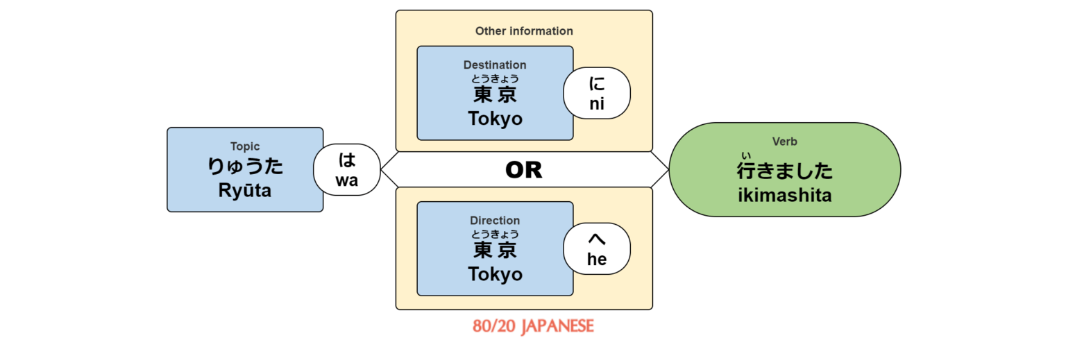 How to use the particle NI for destinations, locations and time - 80/20 ...