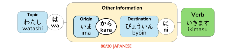 The particles 「から」(kara) and 「まで」(made): Saying