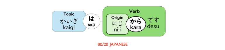 The particles 「から」(kara) and 「まで」(made): Saying