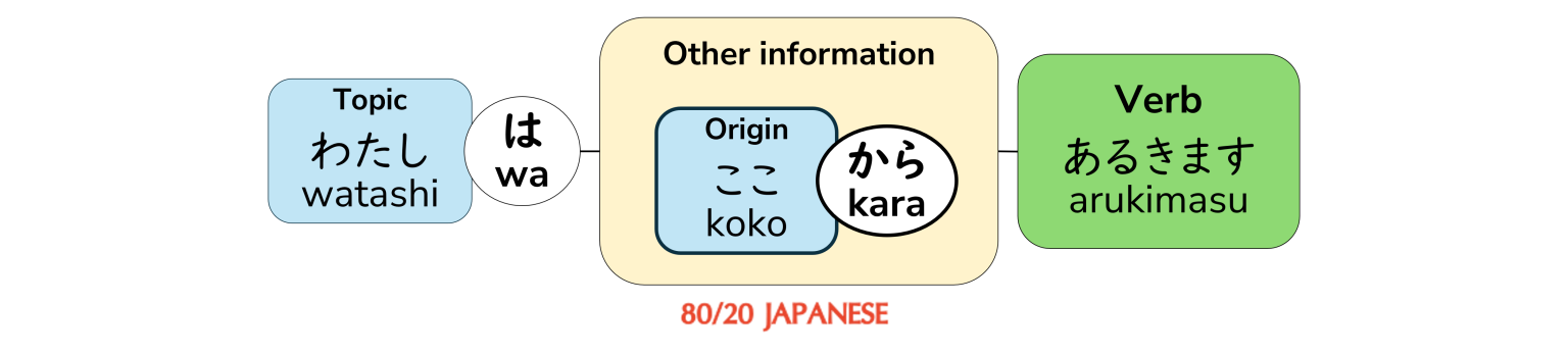 The particles 「から」(kara) and 「まで」(made): Saying 