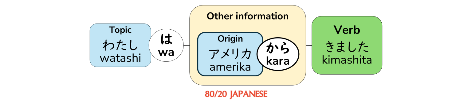 The particles 「から」(kara) and 「まで」(made): Saying