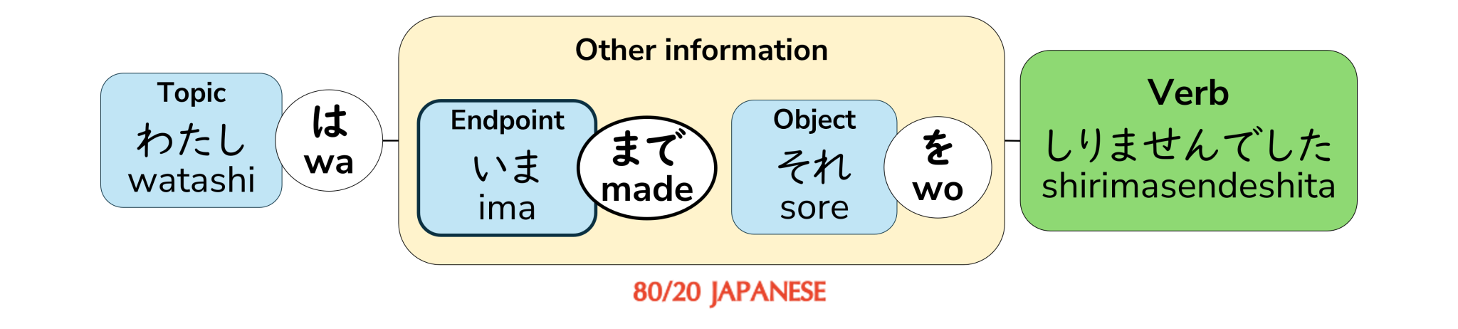 The particles 「から」(kara) and 「まで」(made): Saying