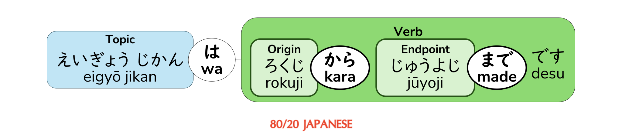 The particles 「から」(kara) and 「まで」(made): Saying