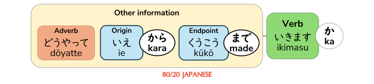 The particles 「から」(kara) and 「まで」(made): Saying