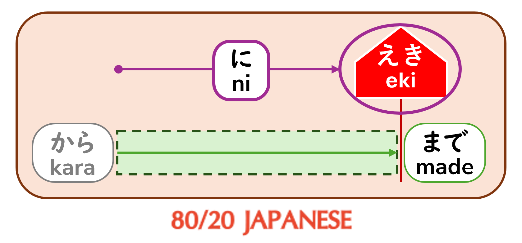 The particles 「から」(kara) and 「まで」(made): Saying