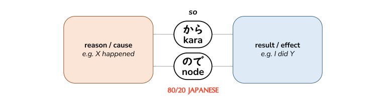 How to say