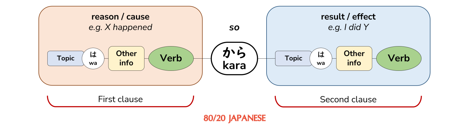 How to say