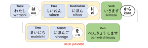 How to say