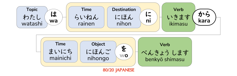 How to say