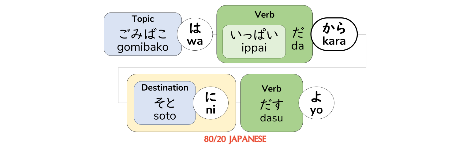 How to say