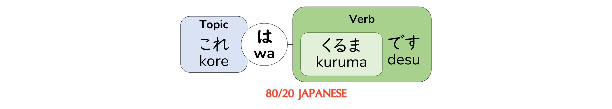 How to say