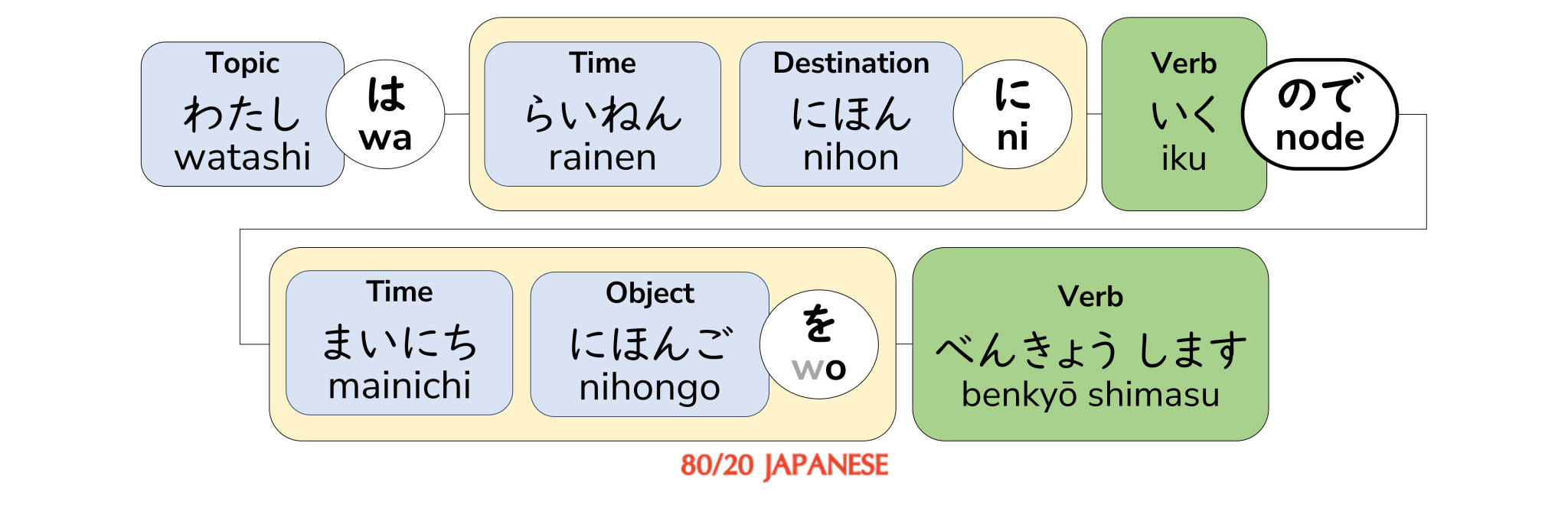 How to say 