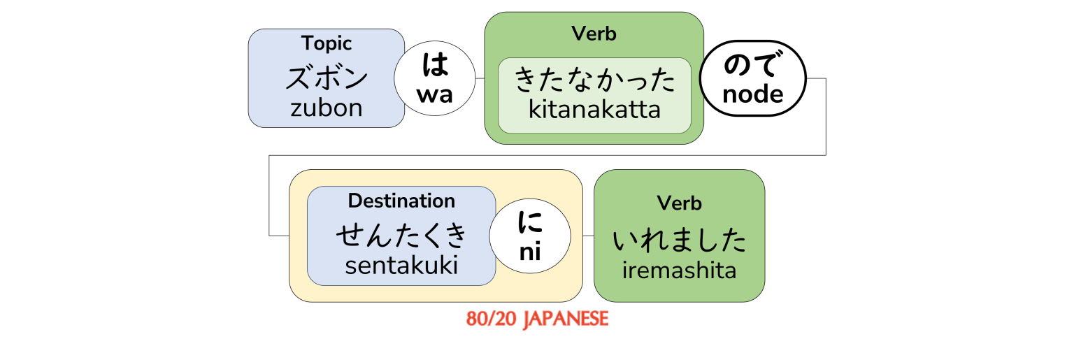 How to say 