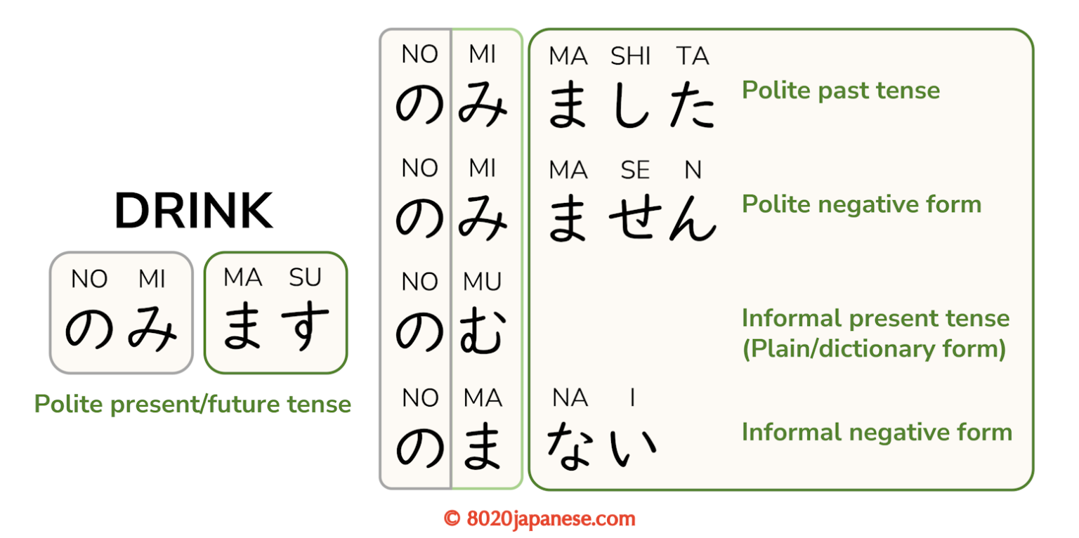Understanding Japanese Verb Structure: A Visual Guide - 80/20 Japanese