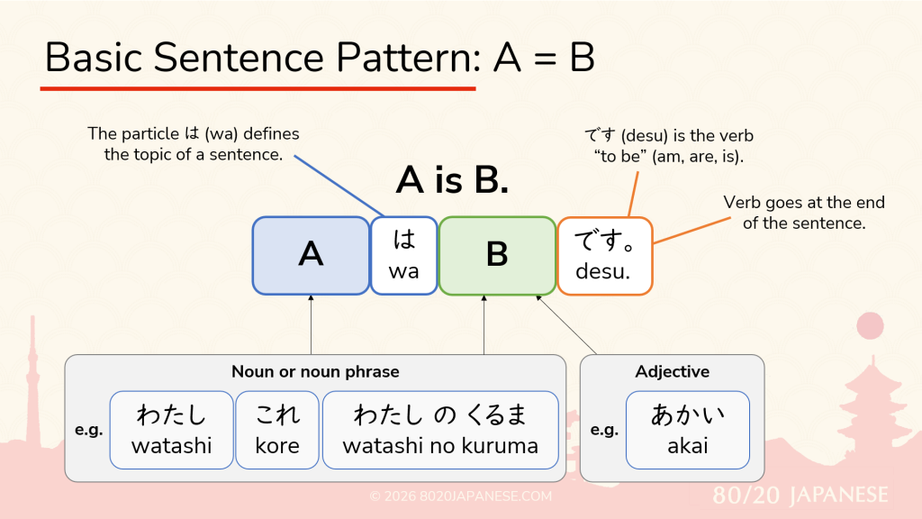 How Basic Japanese Sentences Work: Understanding the Basic 