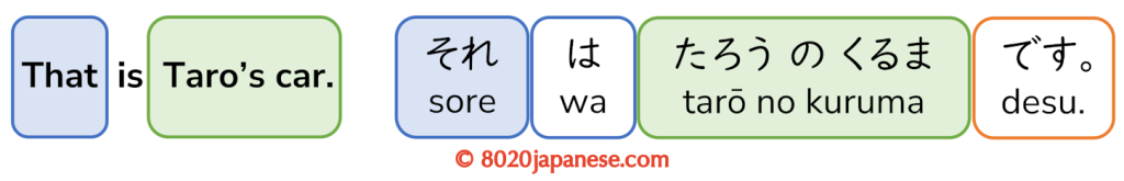 sore wa tarō no kuruma desu