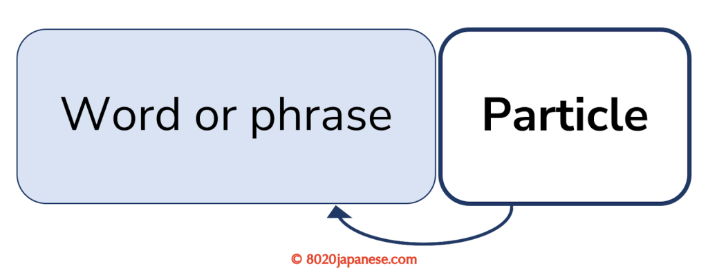 Diagram showing how a Japanese particle attaches to the word or phrase before it to define that word's role in the sentence