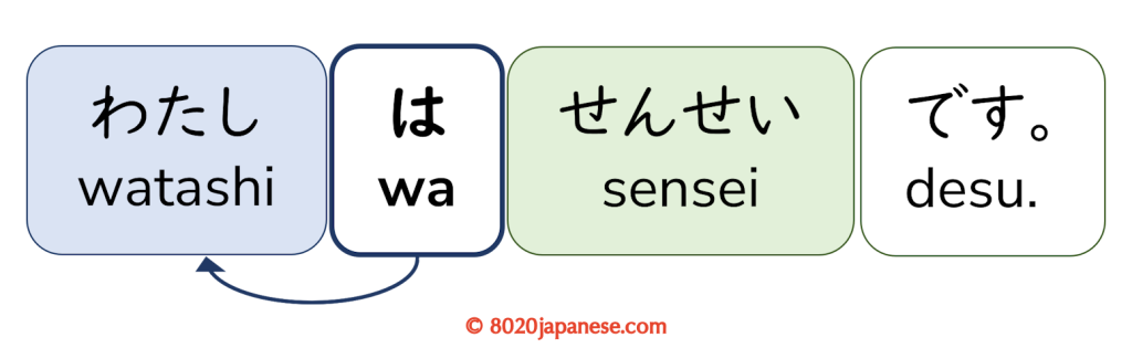 Diagram of the sentence 'watashi wa sensei desu' showing the particle 'wa' marking 'watashi' as the topic