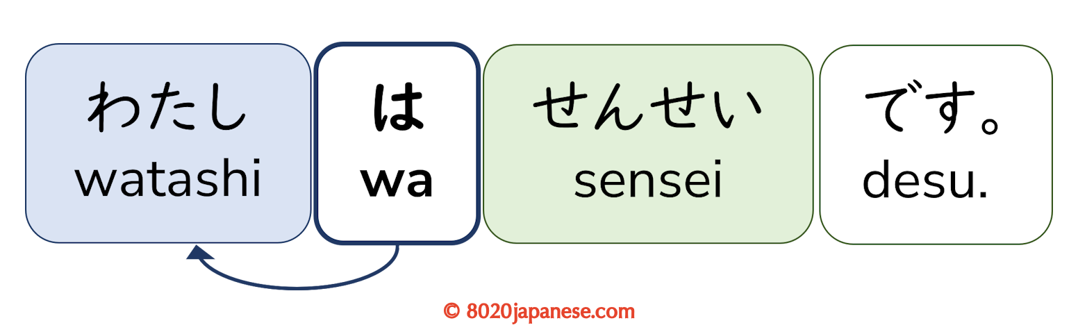 Japanese Particles Explained: A Visual Guide to the System Behind Every ...
