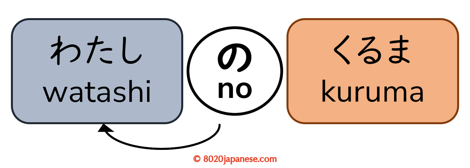 Diagram of the phrase 'watashi no kuruma' showing the particle 'no' marking 'watashi' as the possessor of 'kuruma'