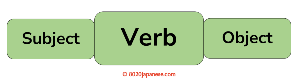 Diagram showing the standard English sentence structure: subject, then verb, then object
