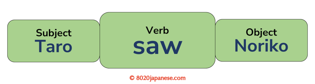 Diagram showing 'Taro saw Noriko' with the subject before the verb and the object after it