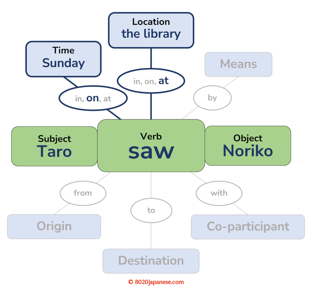 Diagram of 'Taro saw Noriko at the library on Sunday' showing prepositions connecting extra information to the core action