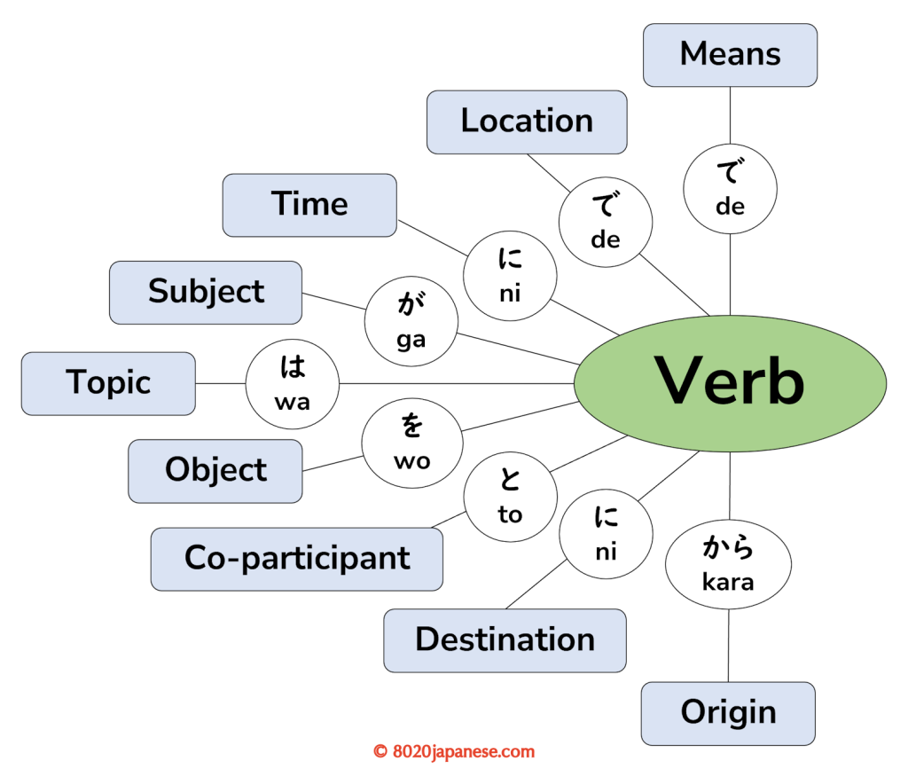 Diagram showing how Japanese particles connect each element in a sentence to the verb, including the topic, subject, object, location, time and destination