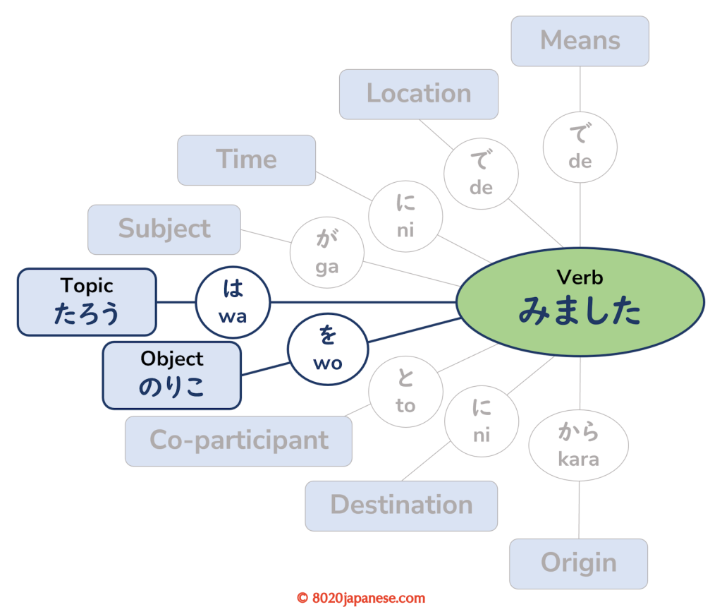 Diagram of ใๅคช้ใฏใฎใใใ่ฆใพใใใ showing the particles ใฏ and ใ connecting each element to the verb