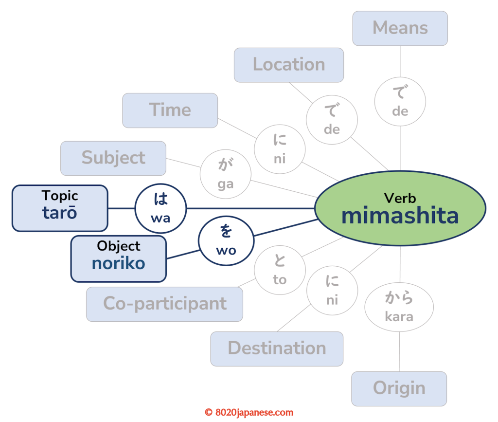 Diagram of 'tarล wa noriko wo mimashita' showing the particles 'wa' and 'wo' connecting Taro and Noriko to the verb